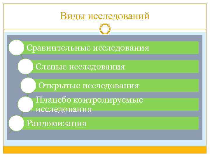 Виды исследований Сравнительные исследования Слепые исследования Открытые исследования Плацебо контролируемые исследования Рандомизация 