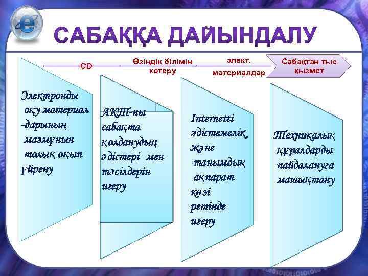 CD Электронды оқу материал -дарының мазмұнын толық оқып үйрену Өзіндік білімін көтеру АКТ-ны сабақта