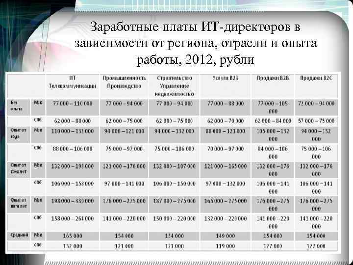 Зп руководитель проектов