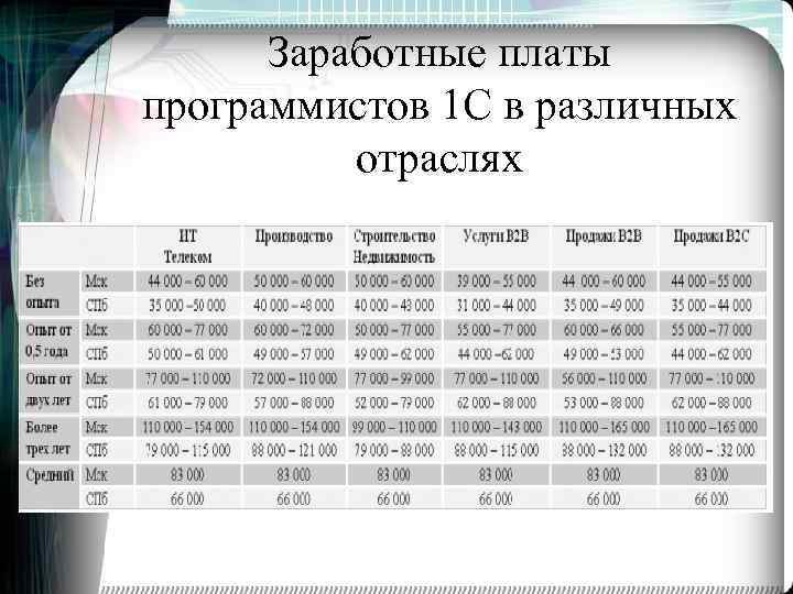 Сколько программистов. Заработная плата программиста. Средняя ЗП программиста. Зарплата программиста. Средняя зарплата программиста.