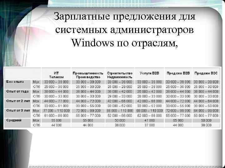 Зарплатные предложения для системных администраторов Windows по отраслям, 