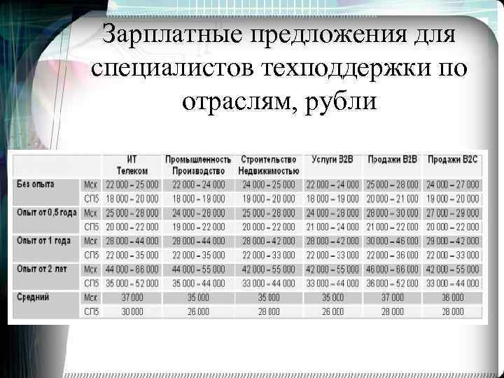 Зарплатные предложения для специалистов техподдержки по отраслям, рубли 