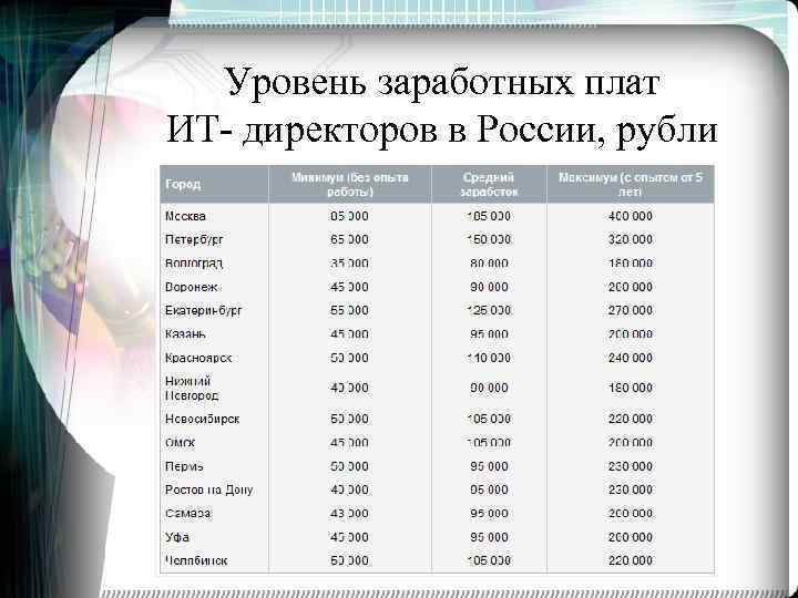 Руководитель ит проектов зарплата