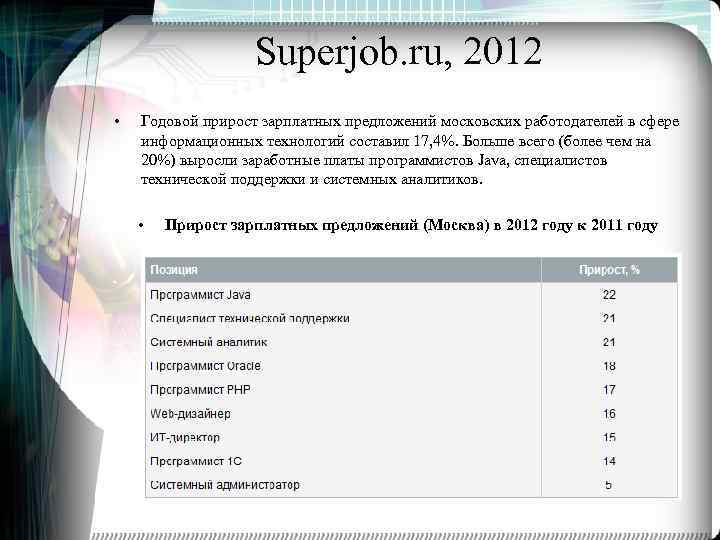 Superjob. ru, 2012 • Годовой прирост зарплатных предложений московских работодателей в сфере информационных технологий