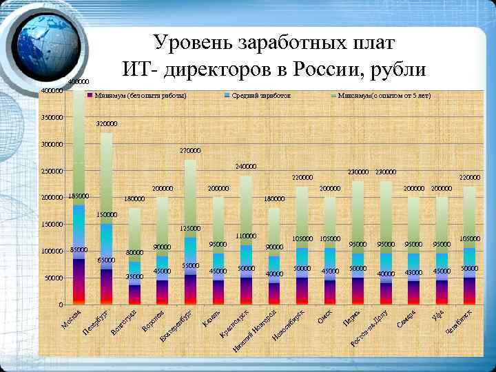 Уровень заработных плат ИТ- директоров в России, рубли 400000 Минимум (без опыта работы) 350000