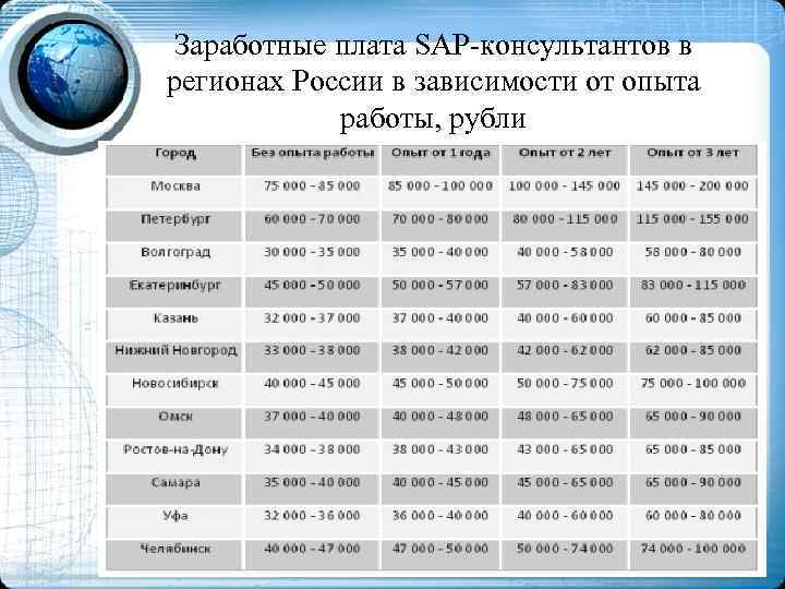 Заработные плата SAP-консультантов в регионах России в зависимости от опыта работы, рубли 
