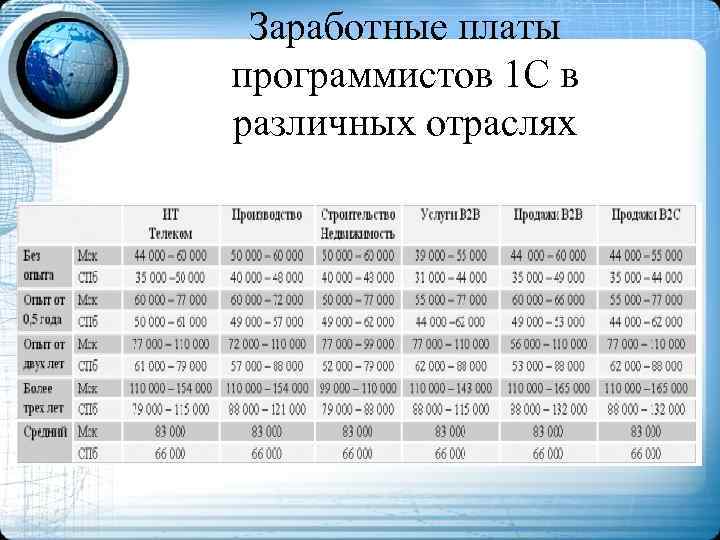 Заработные платы программистов 1 С в различных отраслях 