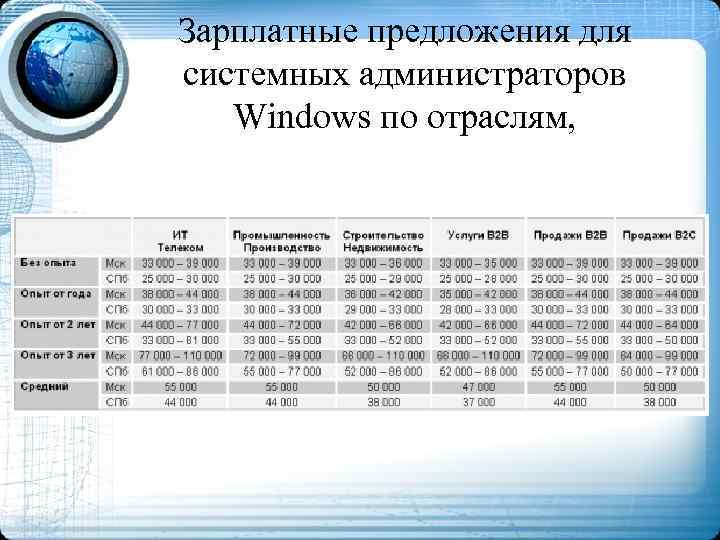 Зарплатные предложения для системных администраторов Windows по отраслям, 