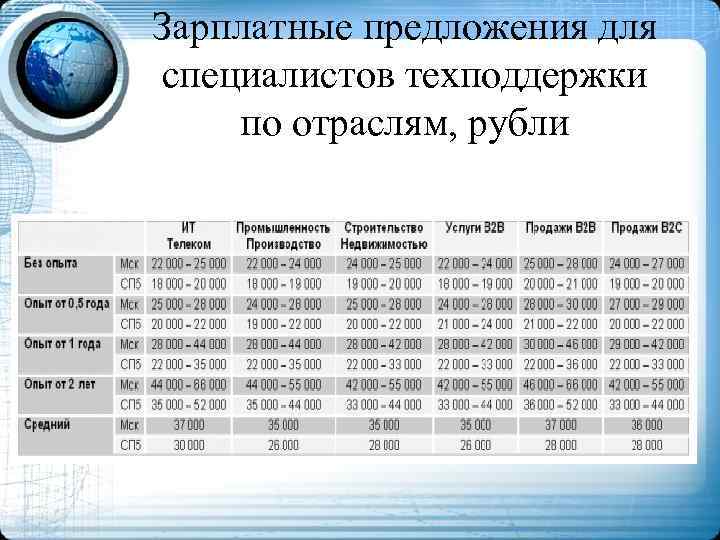 Зарплатные предложения для специалистов техподдержки по отраслям, рубли 
