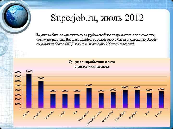 Superjob. ru, июль 2012 Зарплата бизнес-аналитиков за рубежом бывает достаточно высока: так, согласно данным