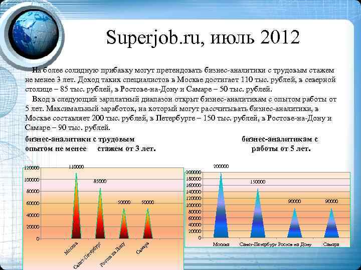 Superjob. ru, июль 2012 На более солидную прибавку могут претендовать бизнес-аналитики с трудовым стажем