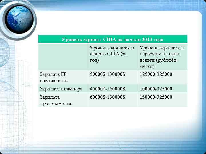 Уровень зарплат США на начало 2013 года Уровень зарплаты в валюте США (за год)