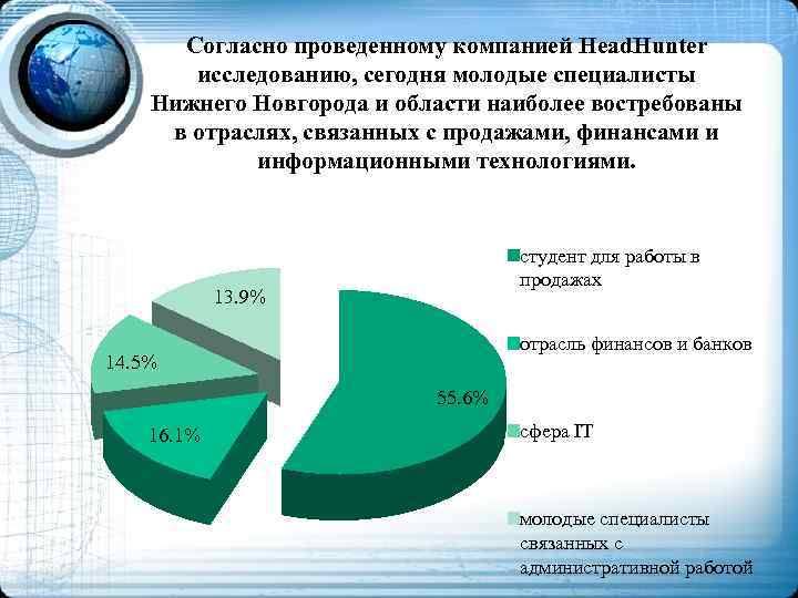 Согласно проведенному компанией Head. Hunter исследованию, сегодня молодые специалисты Нижнего Новгорода и области наиболее