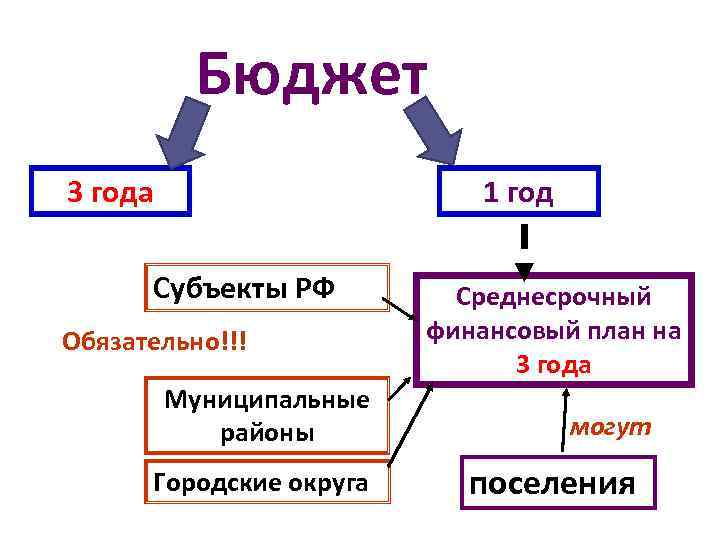 Бюджет 3 года 1 год Субъекты РФ Обязательно!!! Муниципальные районы Городские округа Среднесрочный финансовый