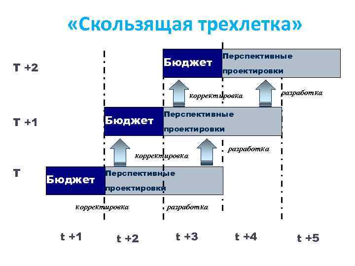  «Скользящая трехлетка» Бюджет T +2 Перспективные проектировки корректировка Бюджет T +1 Перспективные проектировки