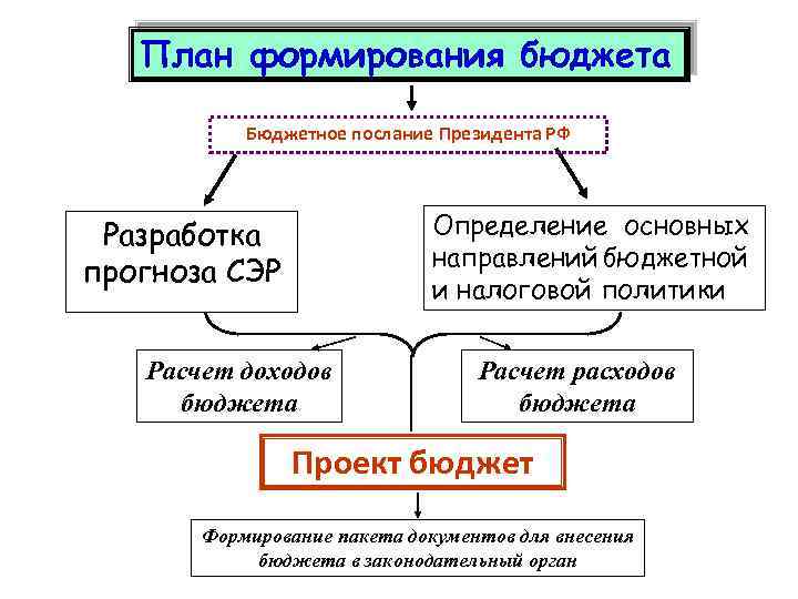 План формирования бюджета Бюджетное послание Президента РФ Определение основных направлений бюджетной и налоговой политики