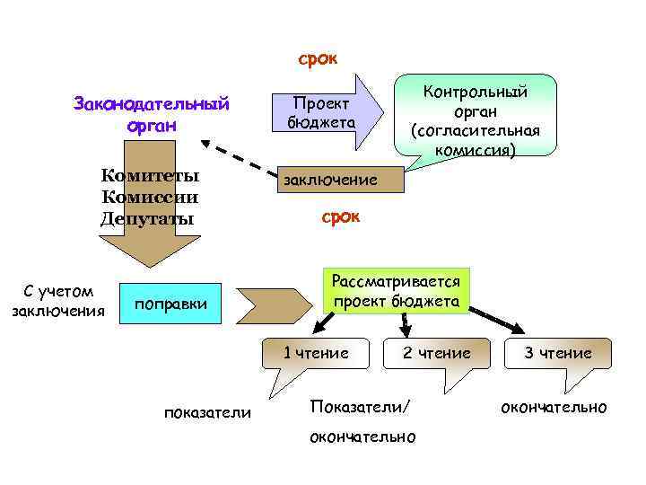 срок Законодательный орган Комитеты Комиссии Депутаты С учетом заключения поправки Проект бюджета заключение срок