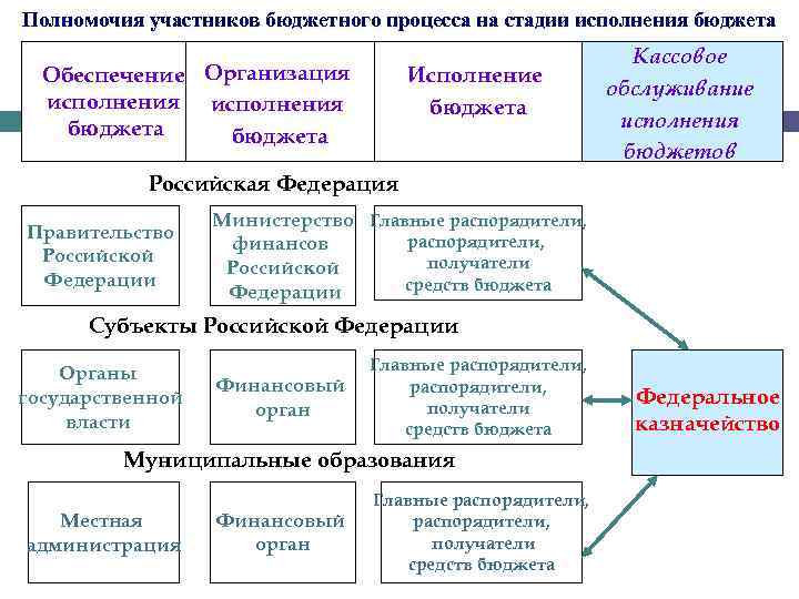 Схема взаимодействия участников бюджетного процесса