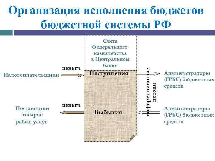 деньги Налогоплательщики Поставщики товаров работ, услуг Счета Федерального казначейства в Центральном банке Поступления деньги