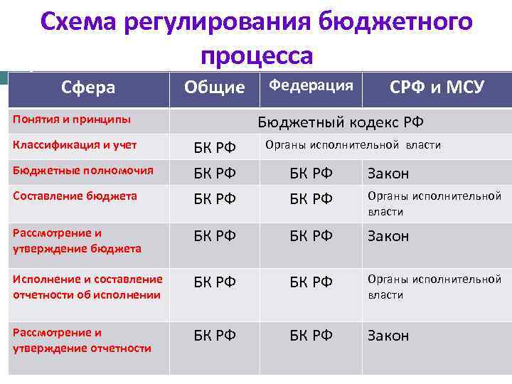 Схема регулирования бюджетного процесса Сфера Общие СРФ и МСУ Бюджетный кодекс РФ Понятия и