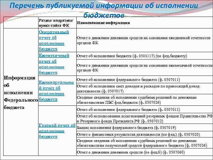  Перечень публикуемой информации об исполнении бюджетов Раздел/ подраздел/ пункт сайта ФК Оперативный отчет