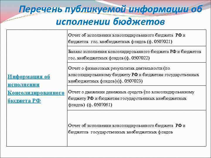 Перечень публикуемой информации об исполнении бюджетов Отчет об исполнении консолидированного бюджета РФ и бюджетов