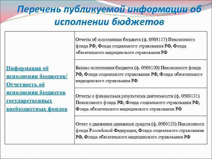 Перечень публикуемой информации об исполнении бюджетов Отчеты об исполнении бюджета (ф. 0503117) Пенсионного фонда