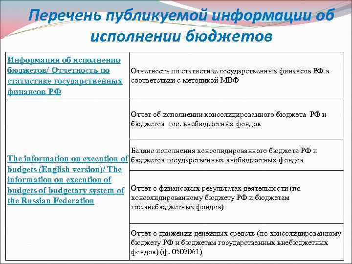 Перечень публикуемой информации об исполнении бюджетов Информация об исполнении бюджетов/ Отчетность по статистике государственных