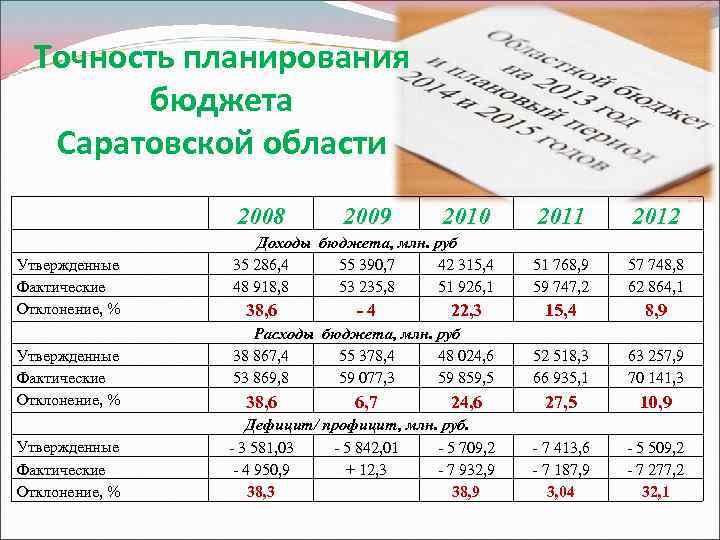 Точность планирования бюджета Саратовской области 2008 Утвержденные Фактические Отклонение, % 2010 2011 2012 Доходы