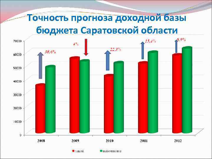 Точность прогноза доходной базы бюджета Саратовской области 