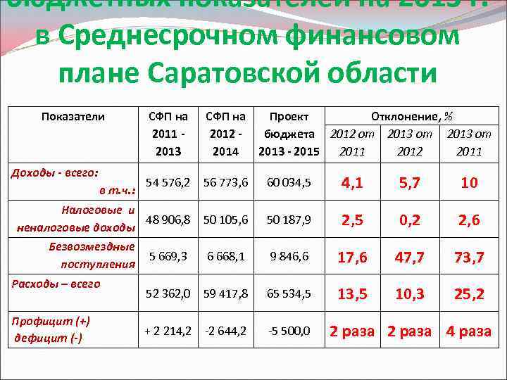 бюджетных показателей на 2013 г. в Среднесрочном финансовом плане Саратовской области Показатели СФП на