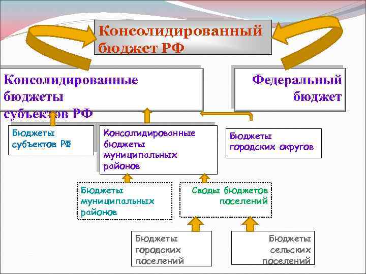 Консолидированный бюджет РФ Консолидированные бюджеты субъектов РФ Бюджеты субъектов РФ Федеральный бюджет Консолидированные бюджеты