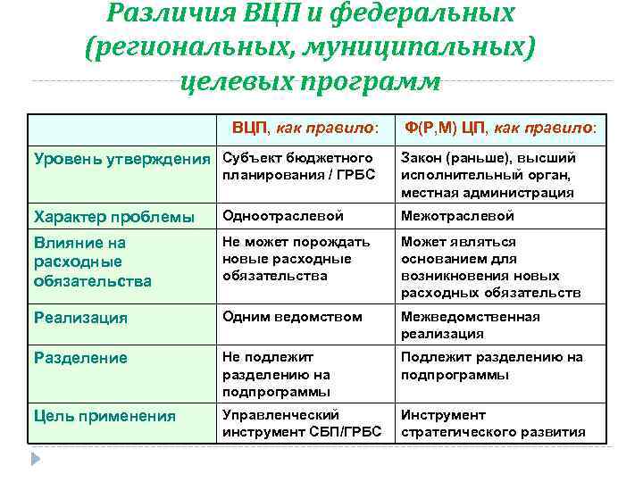 Различия ВЦП и федеральных (региональных, муниципальных) целевых программ ВЦП, как правило: Уровень утверждения Субъект