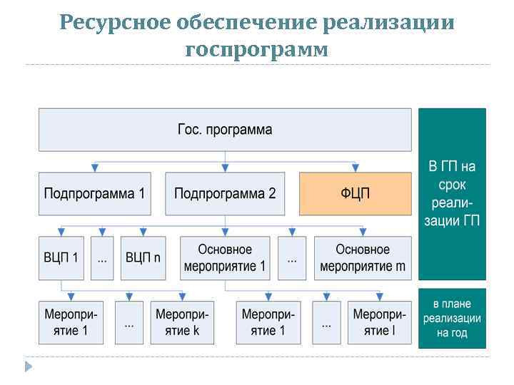 Ресурсное обеспечение реализации госпрограмм 