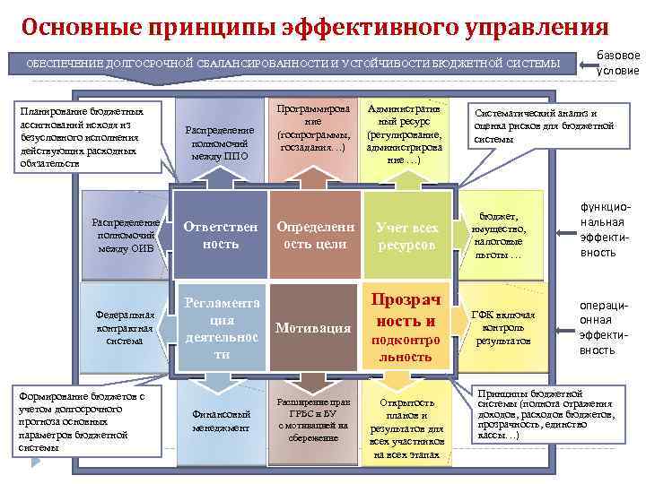 Основные принципы эффективного управления ОБЕСПЕЧЕНИЕ ДОЛГОСРОЧНОЙ СБАЛАНСИРОВАННОСТИ И УСТОЙЧИВОСТИ БЮДЖЕТНОЙ СИСТЕМЫ Планирование бюджетных ассигнований