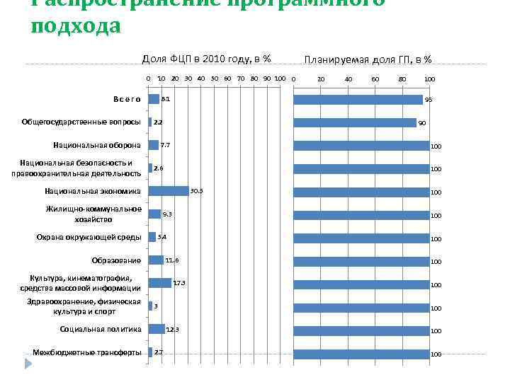 Распространение программного подхода Доля ФЦП в 2010 году, в % 0 10 20 30