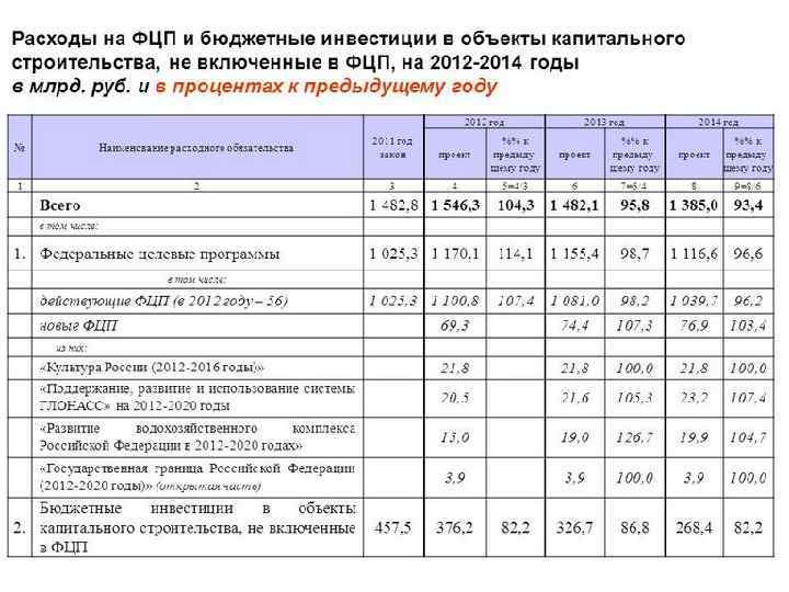 Финансирование расходов бюджетного учреждения. Программное финансирование бюджетных расходов. Целевые расходы это. Формы финансирования расходов бюджета. Программное финансирование бюджетных расходов плюсы и минусы.