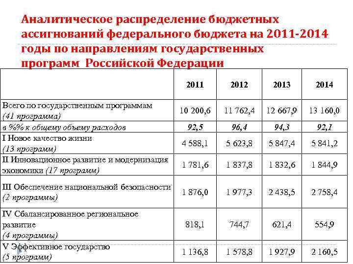 Аналитическое распределение бюджетных ассигнований федерального бюджета на 2011 -2014 годы по направлениям государственных программ