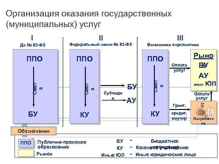 Организация оказания государственных (муниципальных) услуг I II До № 83 -ФЗ Федеральный закон №