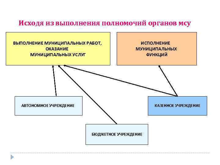 Формирование местного бюджета органами местного самоуправления