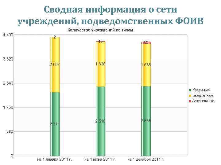 Сводная информация о сети учреждений, подведомственных ФОИВ 