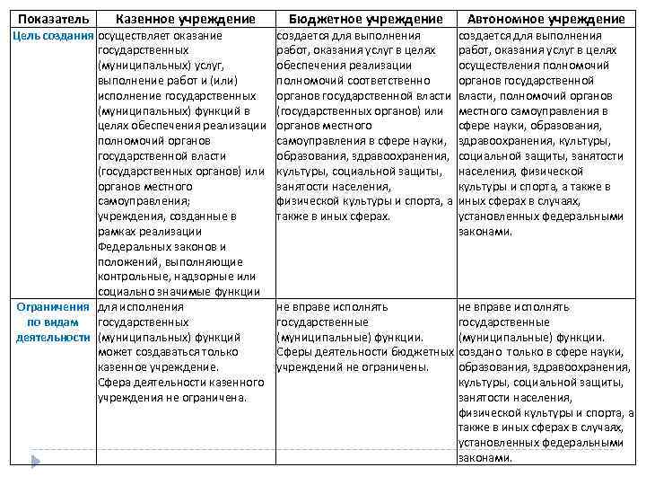 Показатель Казенное учреждение Цель создания осуществляет оказание государственных (муниципальных) услуг, выполнение работ и (или)