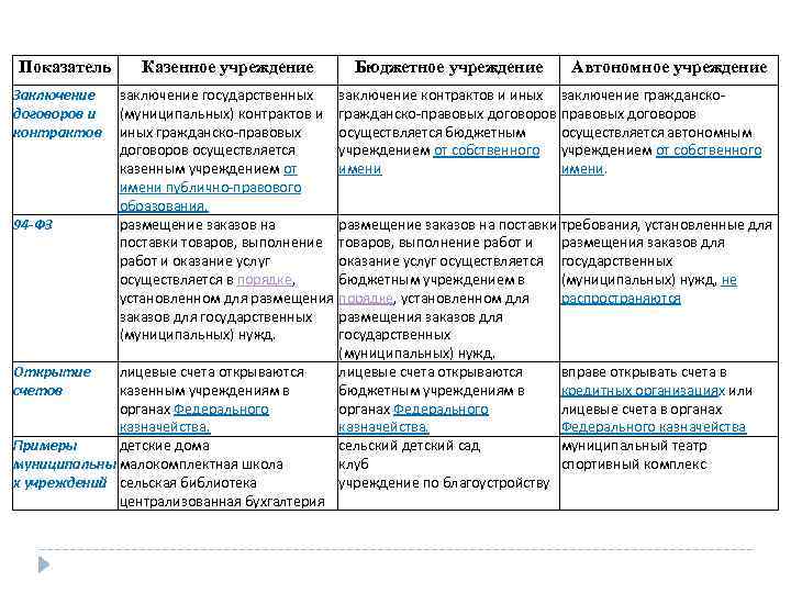 Показатель Заключение договоров и контрактов Казенное учреждение Бюджетное учреждение Автономное учреждение заключение государственных заключение