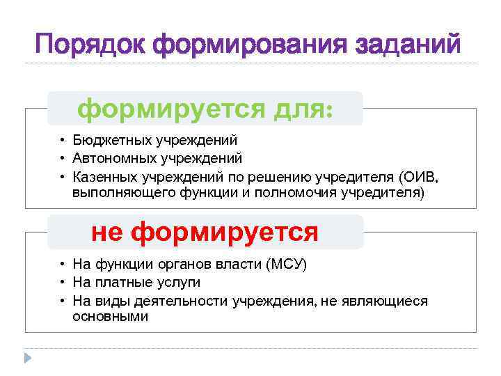 Порядок формирования заданий формируется для: • Бюджетных учреждений • Автономных учреждений • Казенных учреждений