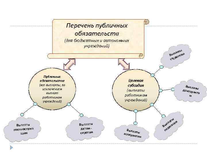 Перечень публичных обязательств (для бюджетных и автономных учреждений) ы лат Вып ентам д сту
