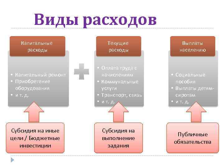 Виды работ капитальных затрат. Текущие затраты и капитальные затраты. Виды капитальных расходов. Капитальные расходы и текущие расходы. Расходы виды расходов.