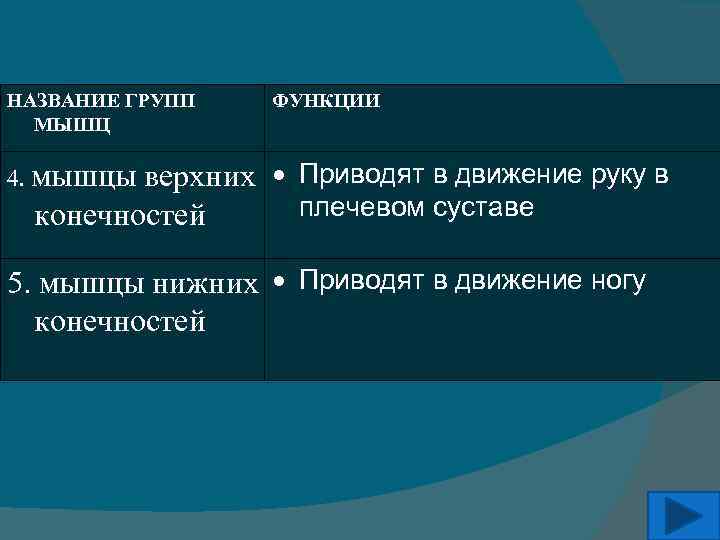 НАЗВАНИЕ ГРУПП МЫШЦ ФУНКЦИИ верхних Приводят в движение руку в плечевом суставе конечностей 4.