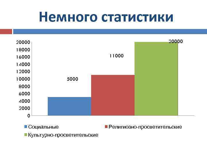 Немного статистики 20000 18000 16000 14000 12000 10000 8000 6000 4000 20000 11000 5000