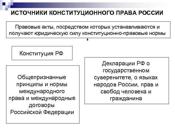 ИСТОЧНИКИ КОНСТИТУЦИОННОГО ПРАВА РОССИИ Правовые акты, посредством которых устанавливаются и получают юридическую силу конституционно