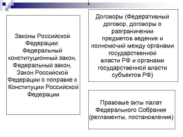 Законы Российской Федерации: Федеральный конституционный закон, Федеральный закон, Закон Российской Федерации о поправке к